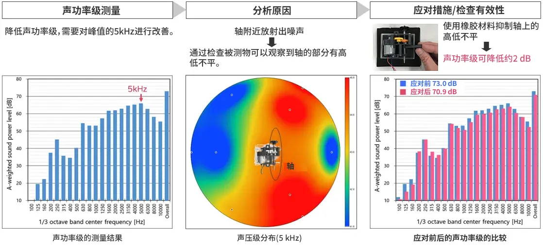 降低齒輪箱的工作噪聲